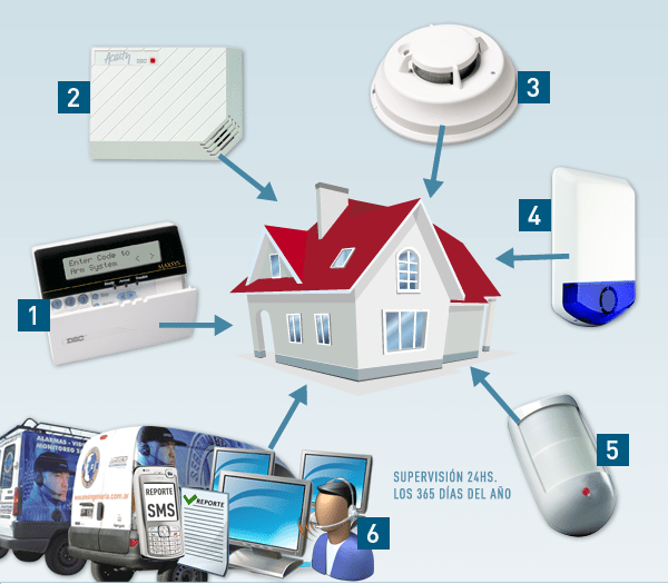 Conoce los diferentes tipos de alarma para tu hogar