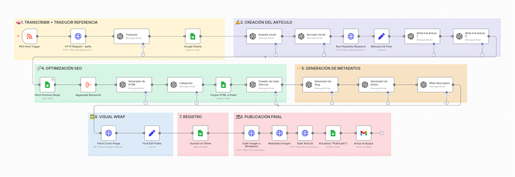 automatizacion de procesos digitales con n8n